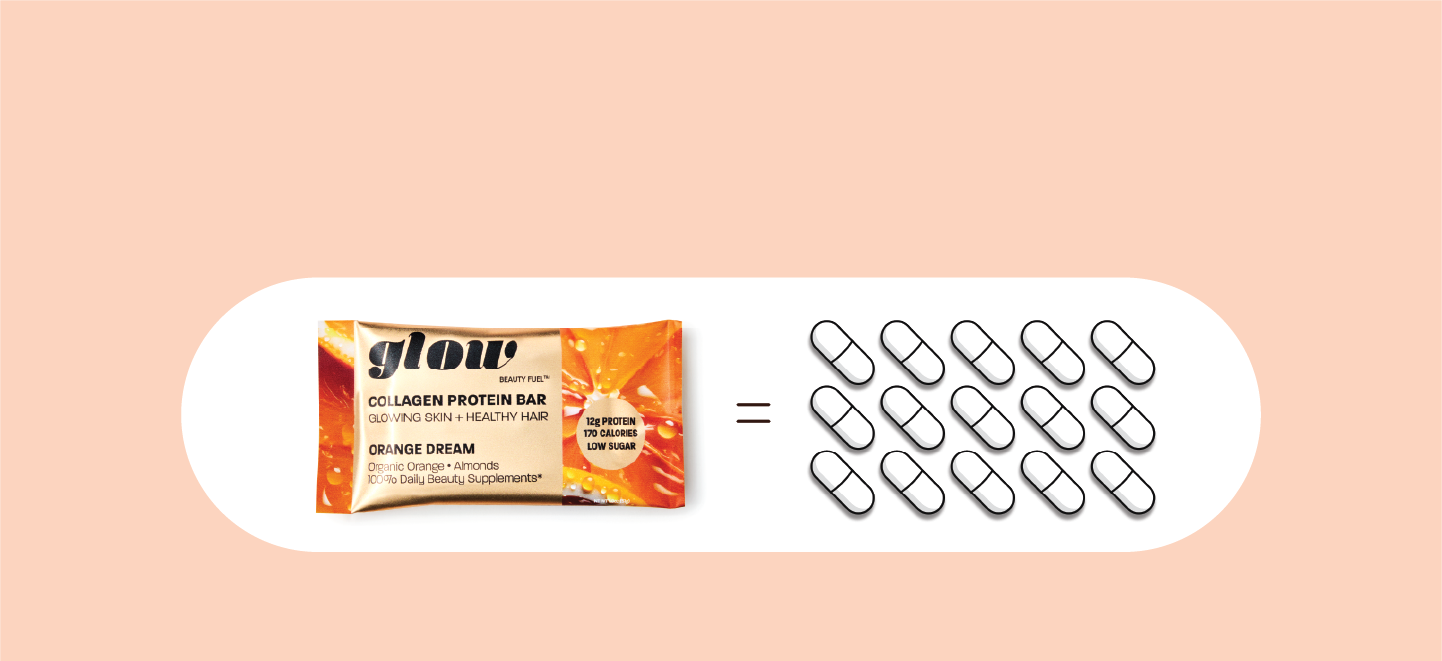 1 Glow bar with an equals sign and 15 beauty supplement capsules on the other side of the equals sign